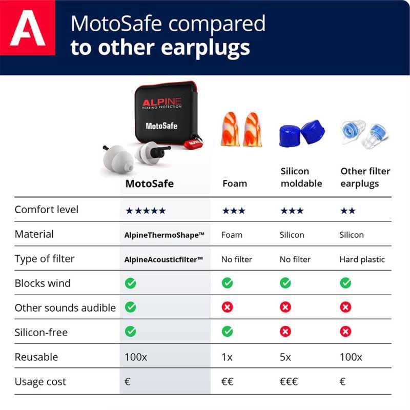 Alpine Motosafe Tour Earplugs White With Mini Grip  - FREE UK Delivery - Moto Central